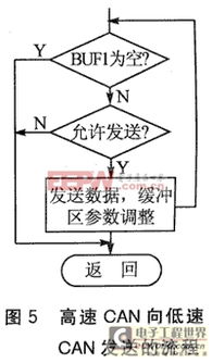 汽车can线速率多少